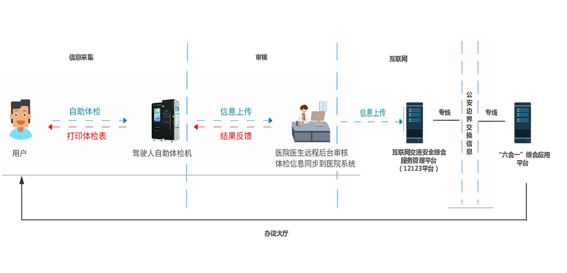 驾驶人自助体检系统(图2)